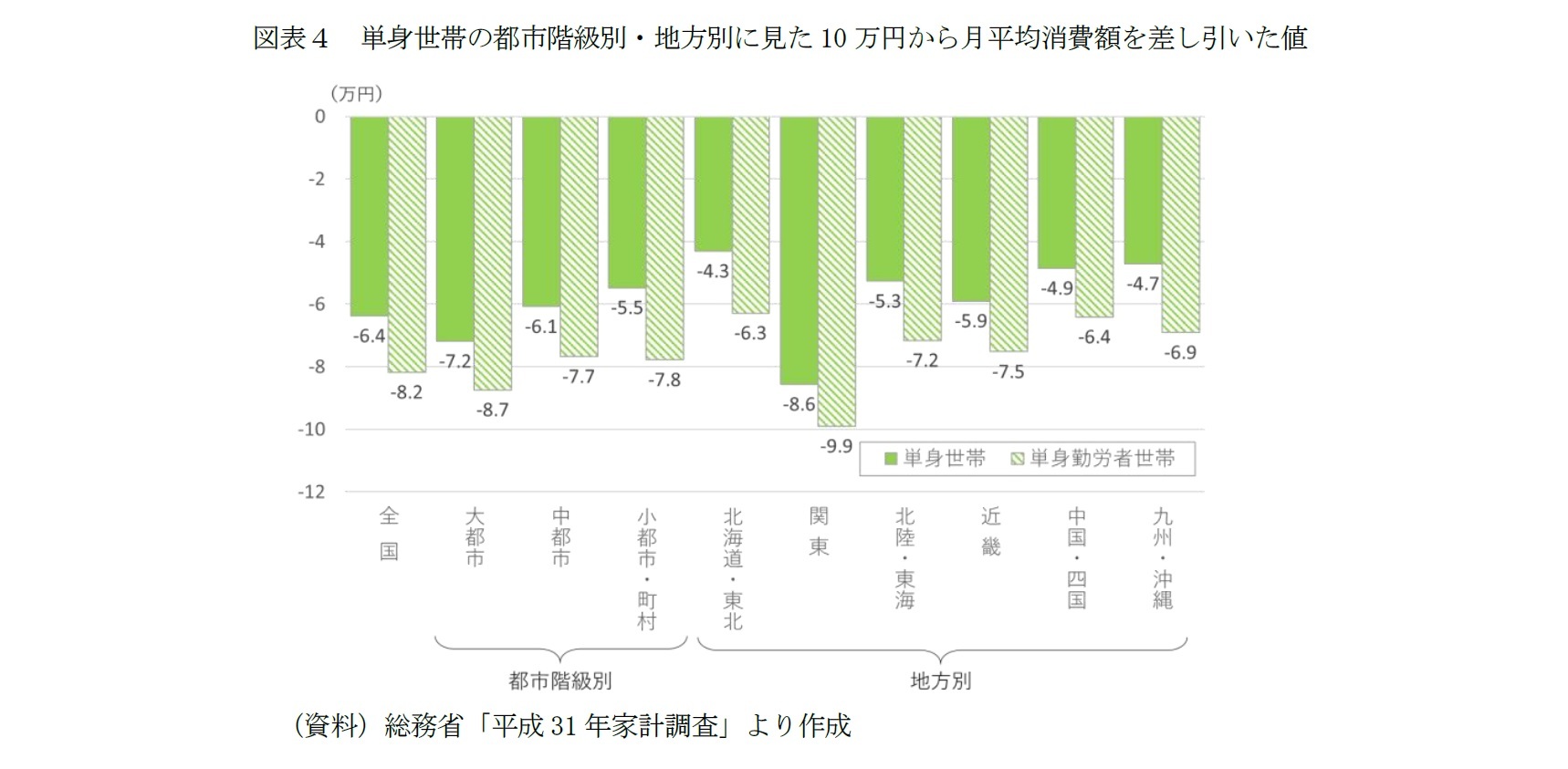 図表４ 単身世帯の都市階級別・地方別に見た10 万円から月平均消費額を差し引いた値