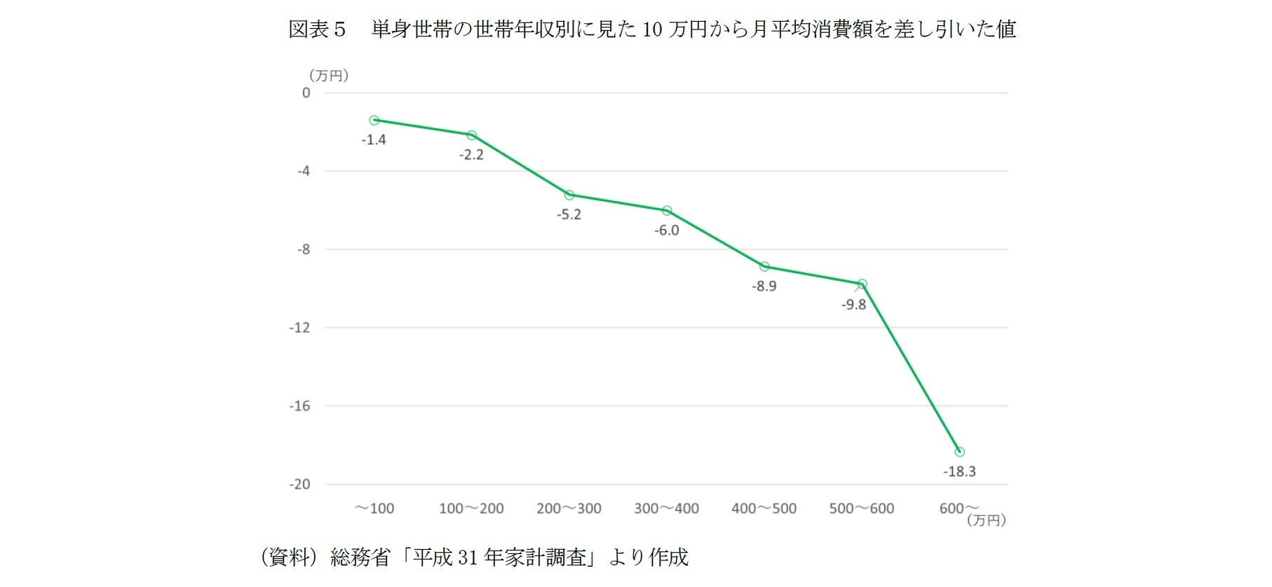 図表５ 単身世帯の世帯年収別に見た10 万円から月平均消費額を差し引いた値
