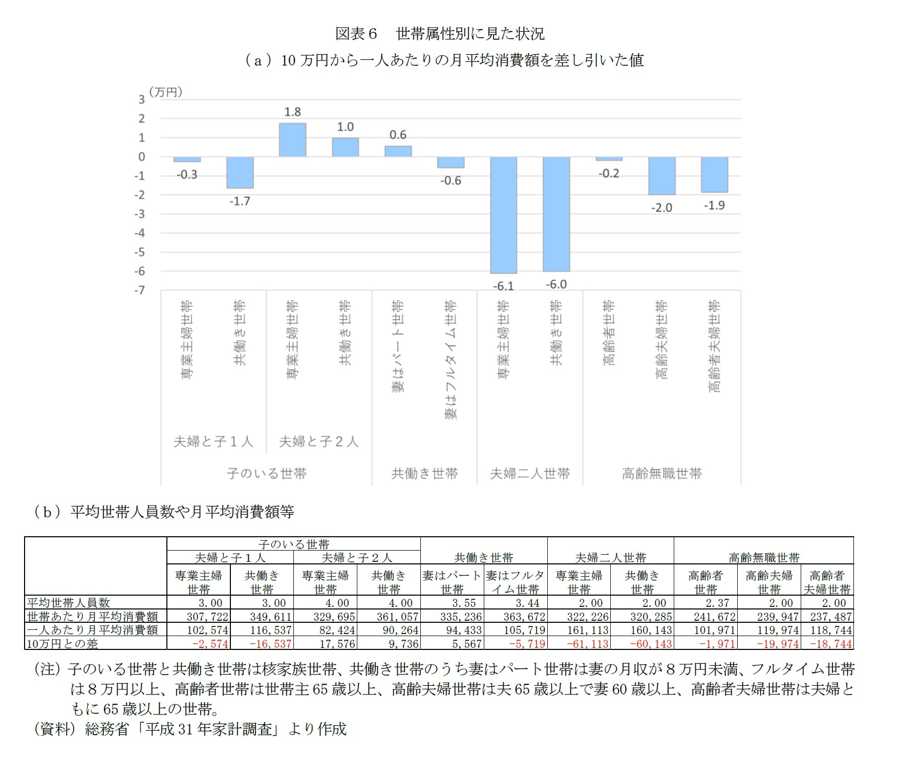 図表６ 世帯属性別に見た状況