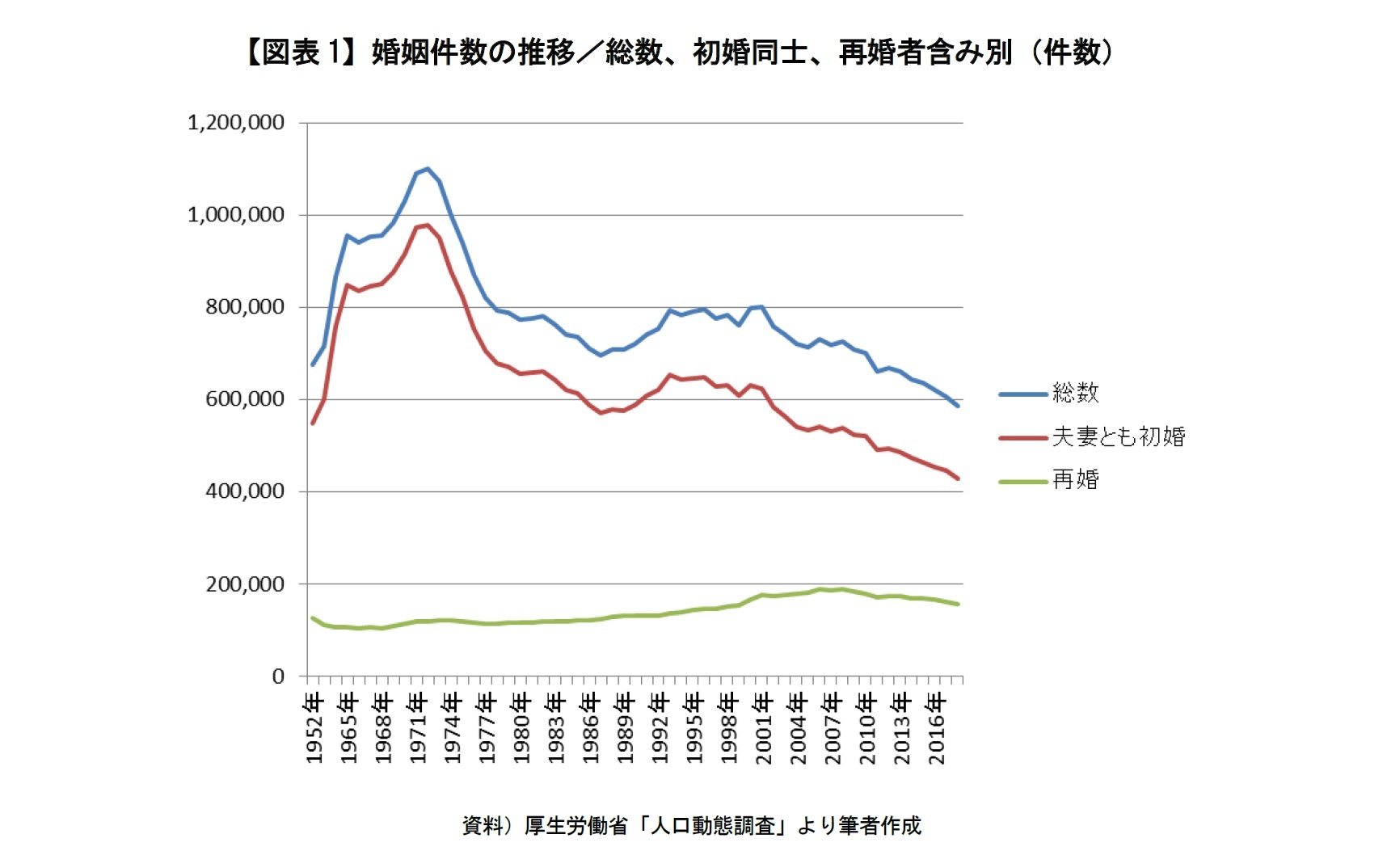 【図表1】婚姻件数の推移／総数、初婚同士、再婚者含み別（件数）