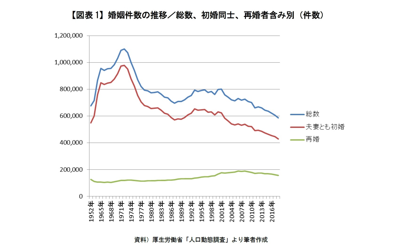 【図表1】婚姻件数の推移/総数、初婚同士、再婚者含み別(件数)