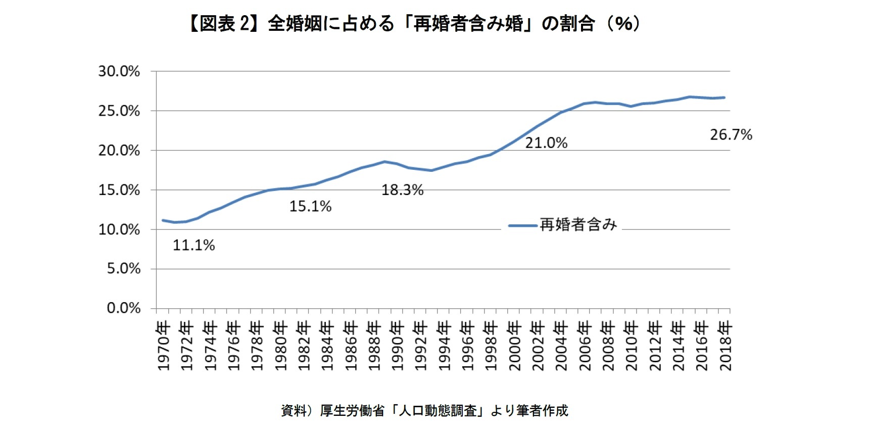 【図表2】全婚姻に占める「再婚者含み婚」の割合（％）