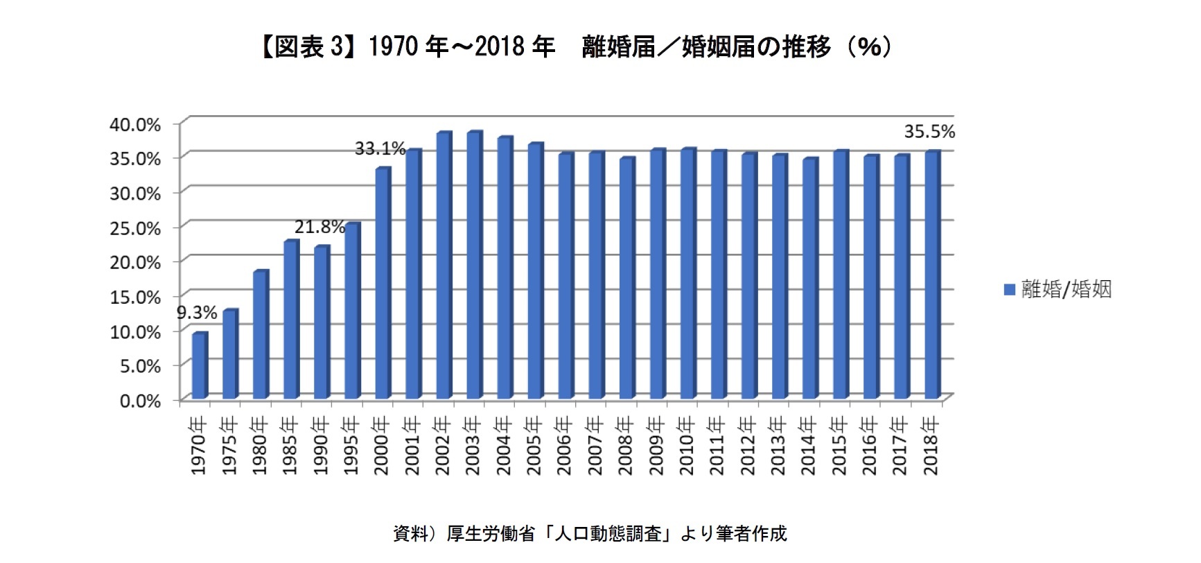 【図表3】1970年~2018年 離婚届/婚姻届の推移(%)