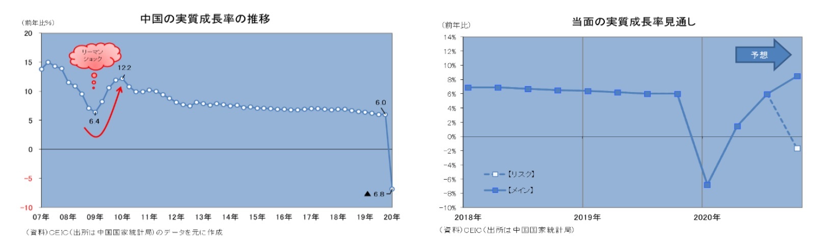 中国の実質成長率の推移/当面の実質成長率見通し