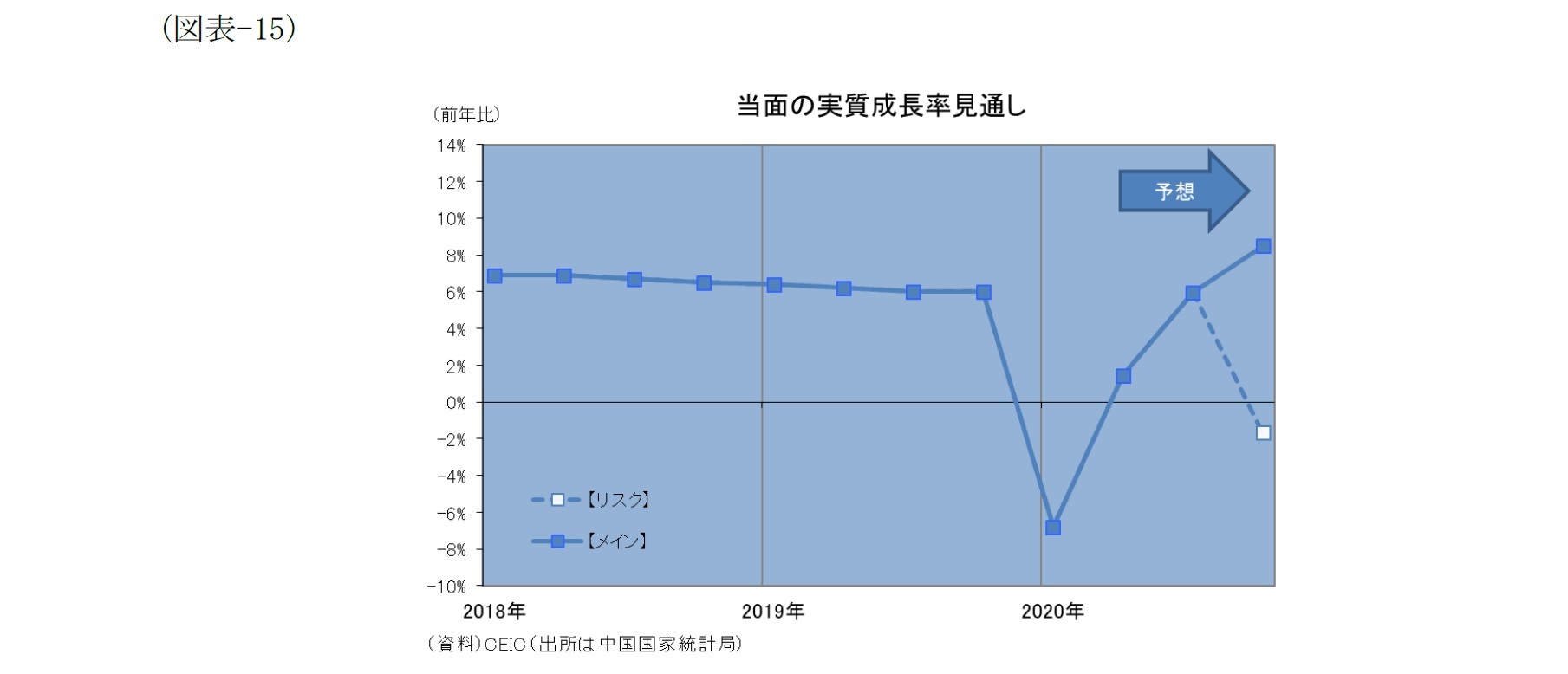 (図表-15)当面の実質成長率見通し