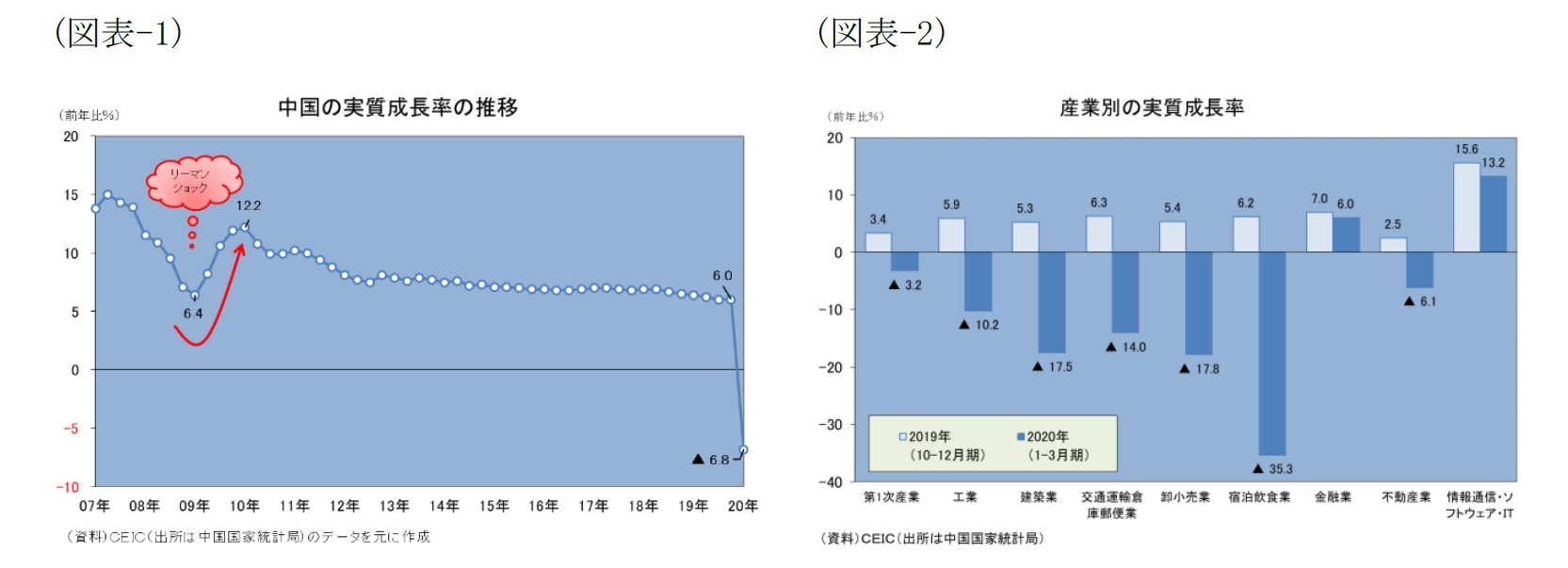 (図表-1)中国の実質成長率の推移/(図表-2)産業別の実質成長率