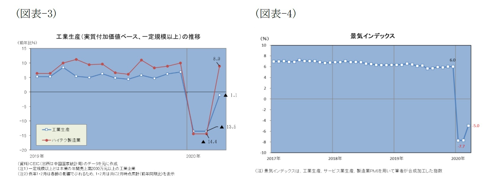 (図表-3)工業生産(実質付加価値ベース、一定規模以上)の推移/(図表-4)景気インデックス