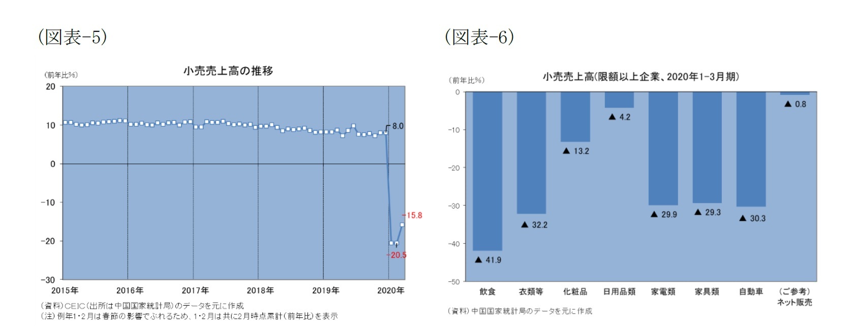 (図表-5)小売売上高の推移/(図表-6)小売売上高(限額以上企業、2020年1-3月期)