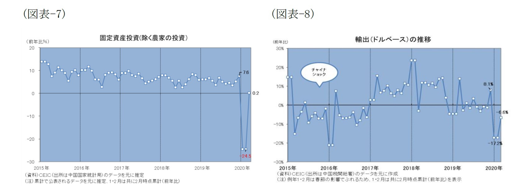 （図表-7）固定資産投資（除く農家の投資）/（図表-8）輸出（ドルベース）の推移