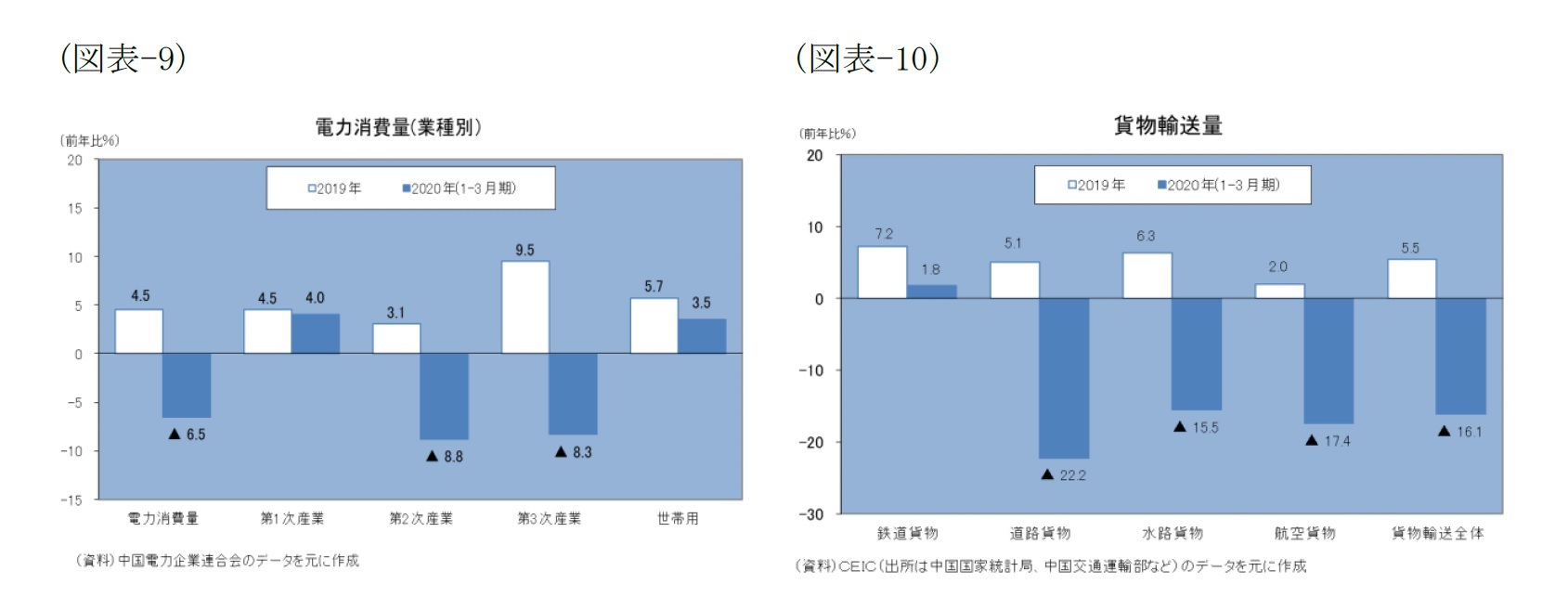 (図表-9)電力消費量(業種別)/(図表-10)貨物輸送量