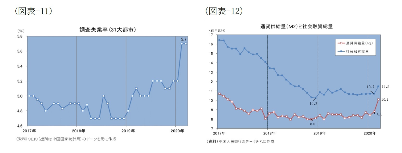 （図表-11）調査失業率（31大都市）/（図表-12）通貨供給量（M2）と社会融資総量