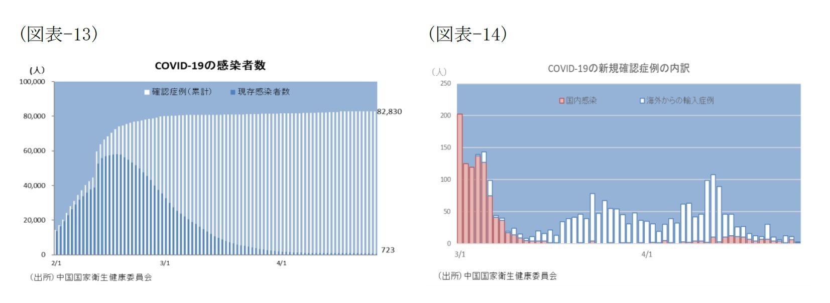 (図表-13)COVID-19の感染症数/(図表-14)COVID-19新規確認症例の内訳