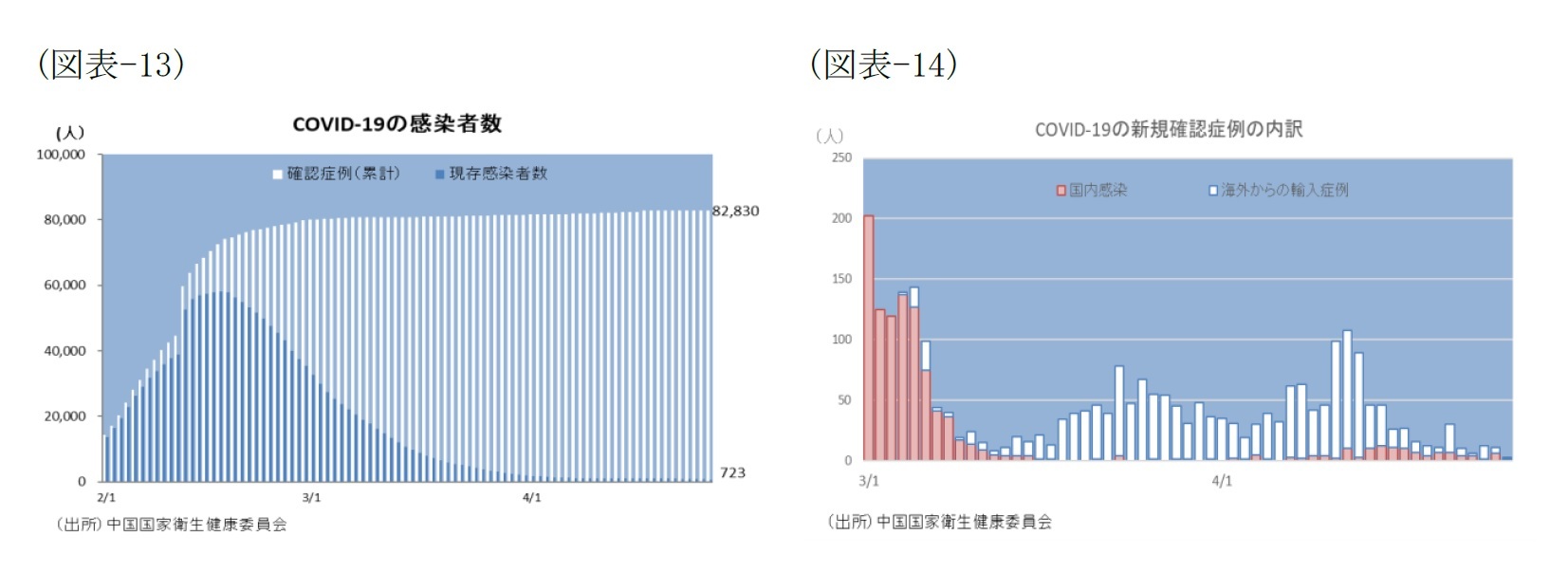 （図表-13）COVID-19の感染症数/（図表-14）COVID-19新規確認症例の内訳