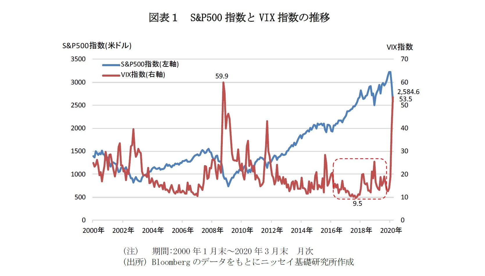 図表１　S&P500指数とVIX指数の推移