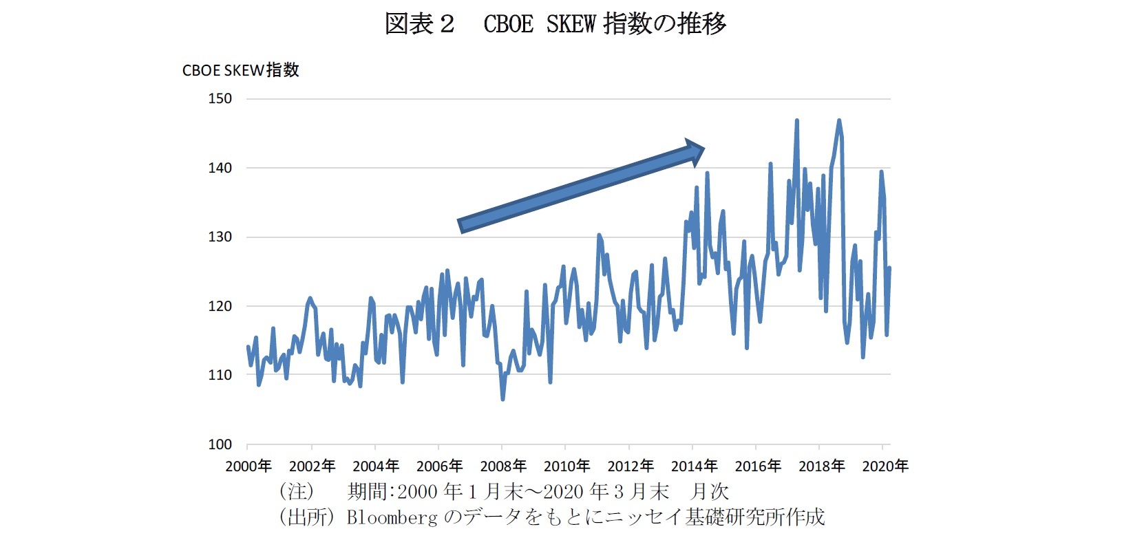 図表２　CBOE SKEW指数の推移