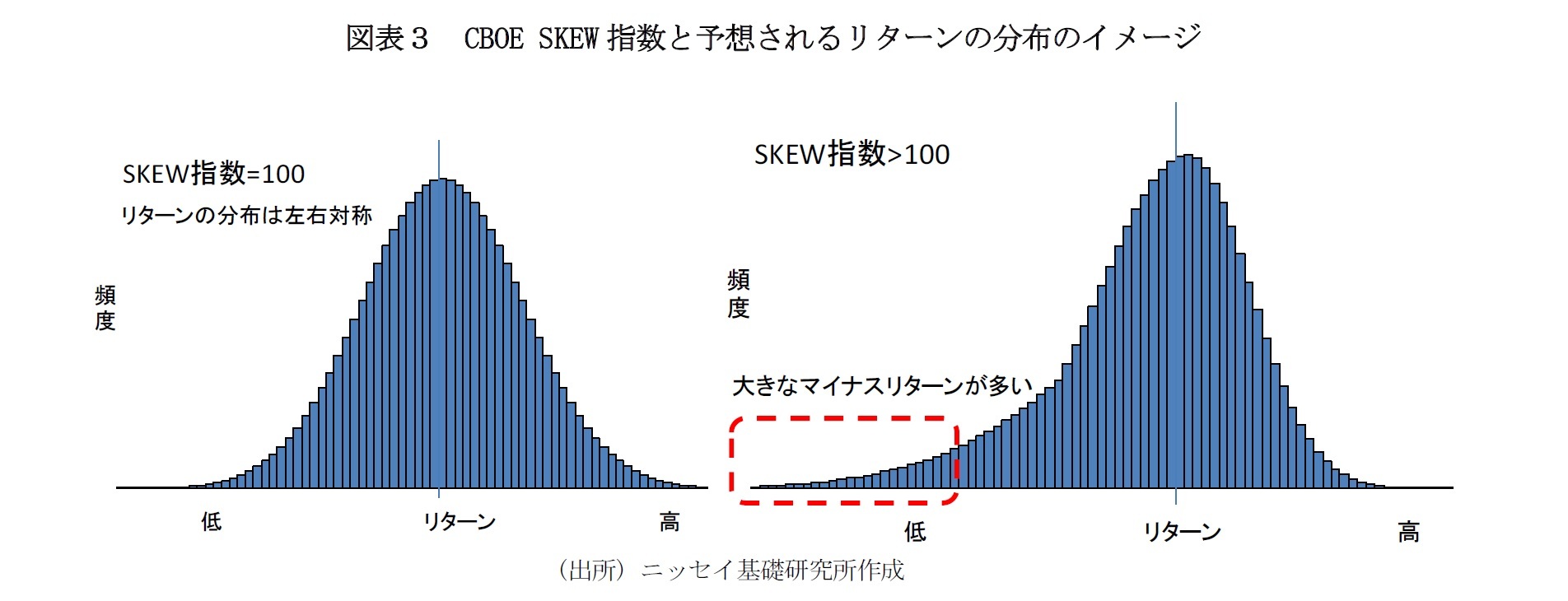 図表３　CBOE SKEW指数と予想されるリターンの分布のイメージ
