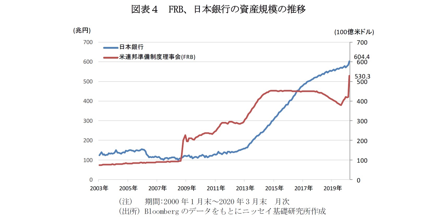 図表４　FRB、日本銀行の資産規模の推移
