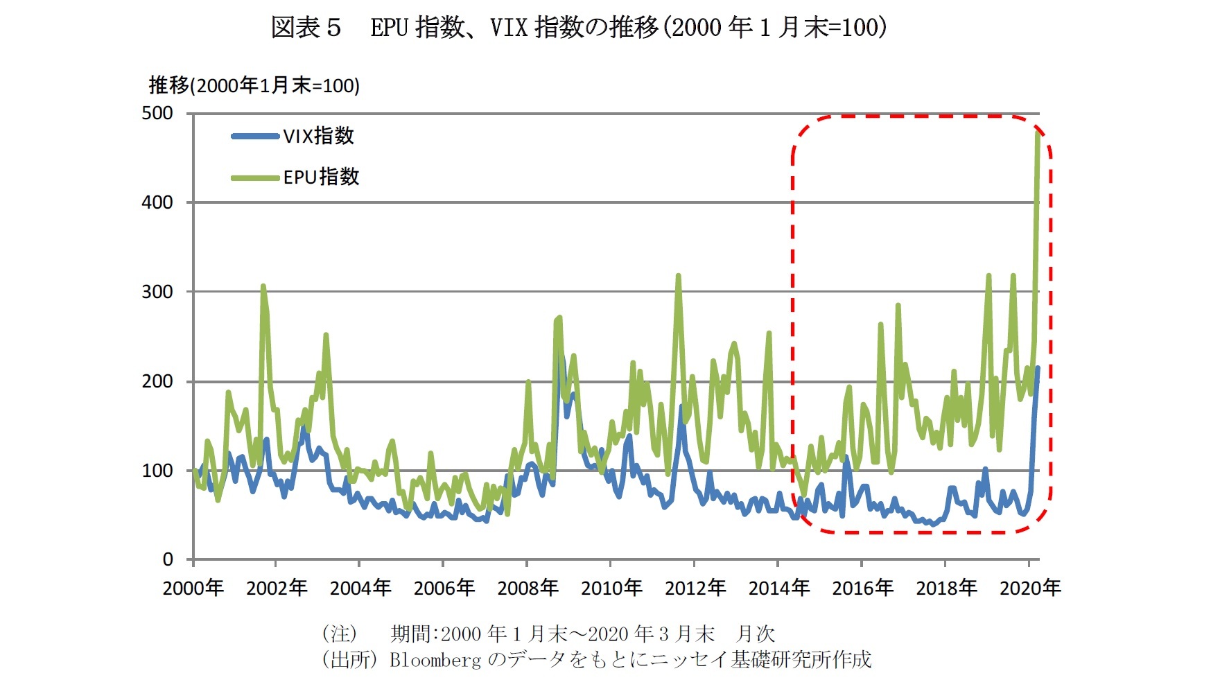 図表５　EPU指数、VIX指数の推移(2000年1月末=100)