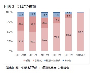 図表３　たばこの種類