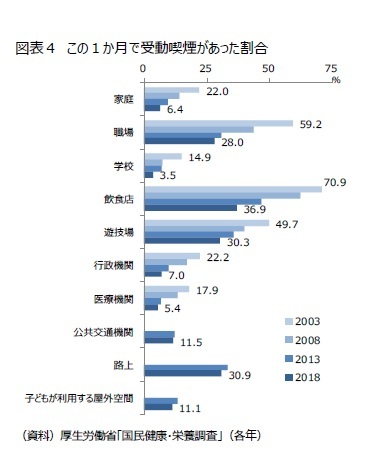 図表４　この１か月で受動喫煙があった割合