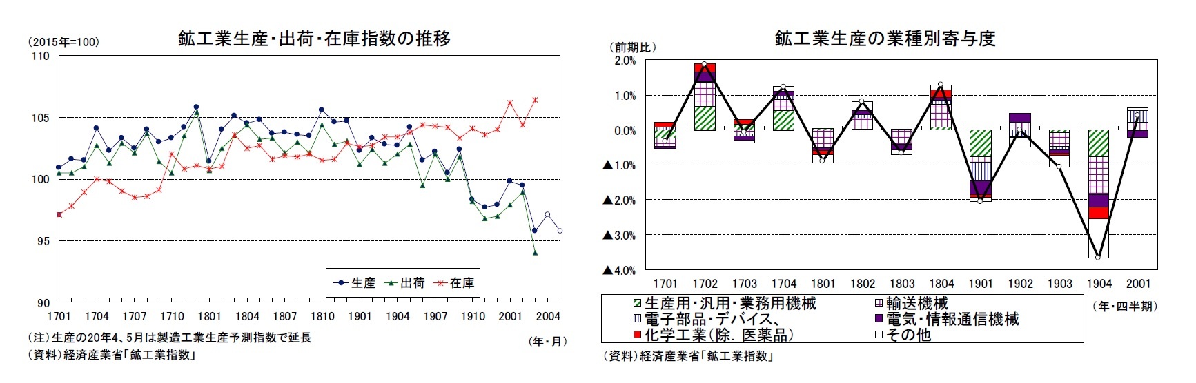 鉱工業生産・出荷・在庫指数の推移/鉱工業生産の業種別寄与度