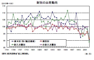 財別の出荷動向