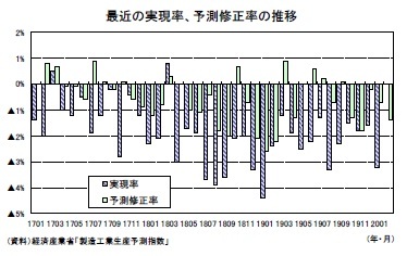 最近の実現率、予測修正率の推移