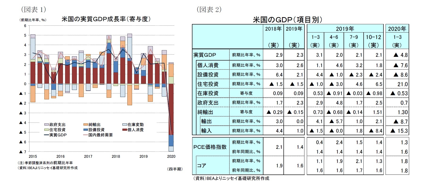 （図表1）米国の実質ＧＤＰ成長率（寄与度）/（図表2）米国のＧＤＰ（項目別）