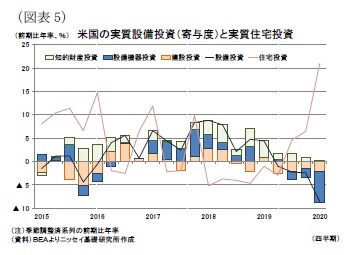 米国の実質設備投資(寄与度)と実質住宅投資