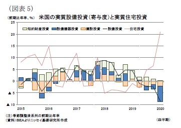 米国の実質設備投資（寄与度）と実質住宅投資