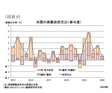 （図表6）米国の実質政府支出（寄与度）