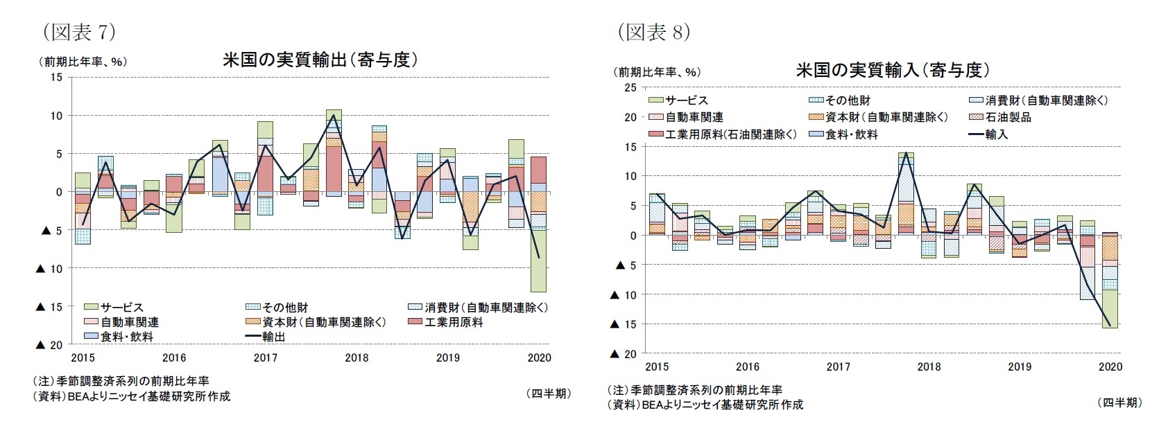 （図表7）米国の実質輸出（寄与度）/（図表8）米国の実質輸入（寄与度）