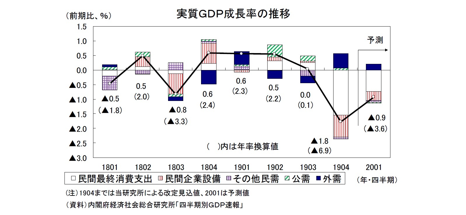 実質GDP成長率の推移