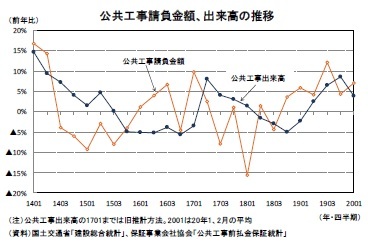公共工事請負金額、出来高の推移