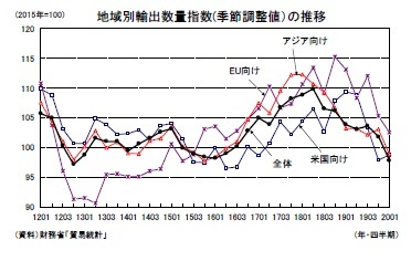 地域別輸出数量指数(季節調整値)の推移