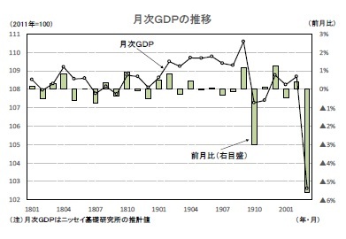 月次GDPの推移