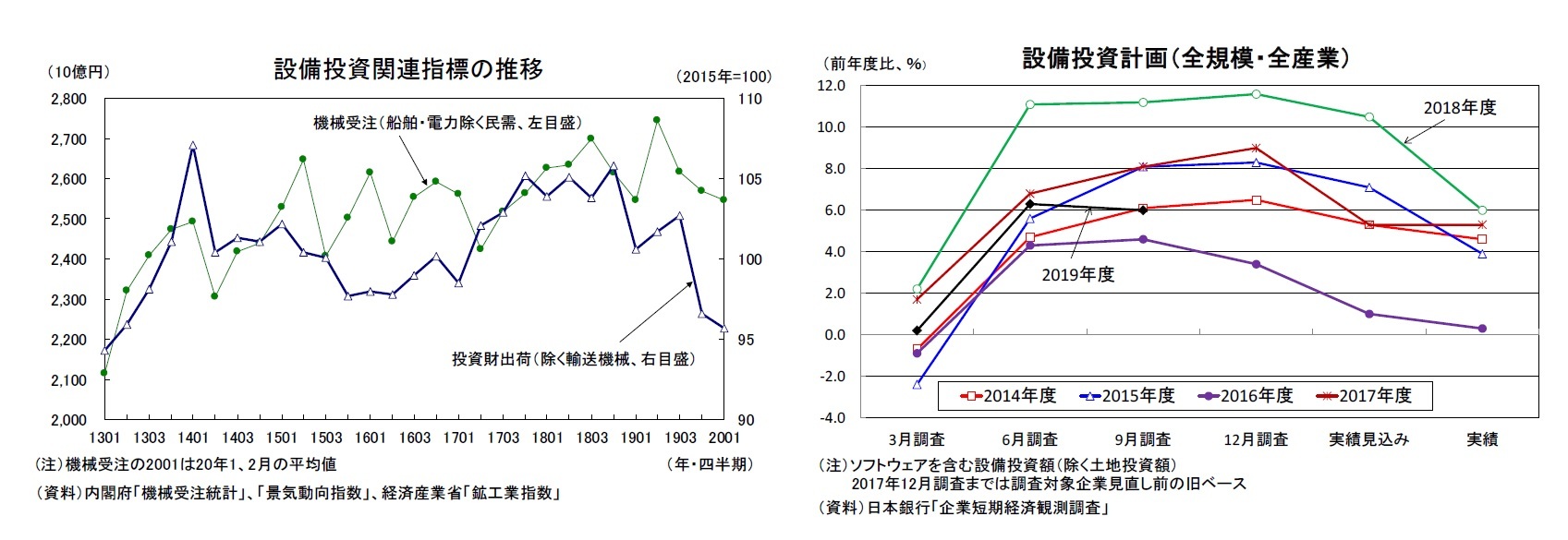 設備投資関連指標の推移/設備投資計画（全規模・全産業）