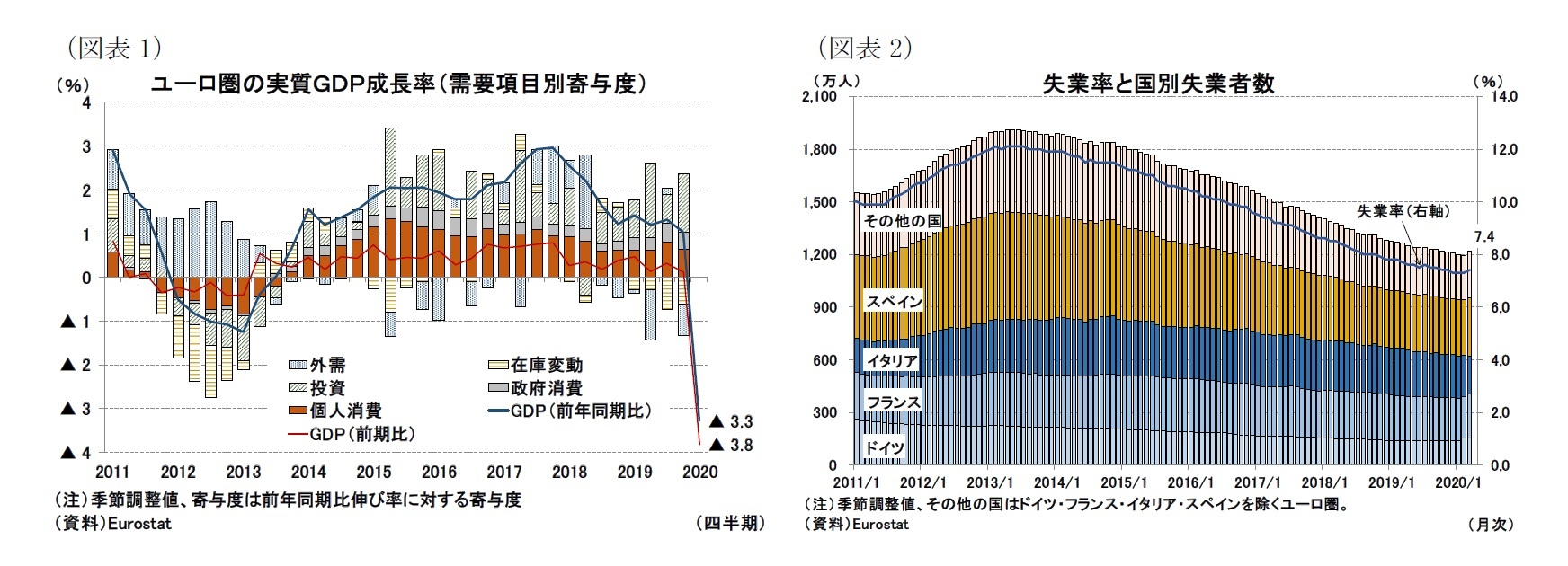 (図表1)ユーロ圏の実質GDP成長率(需要項目別寄与度)/(図表2)失業率と国別失業者数