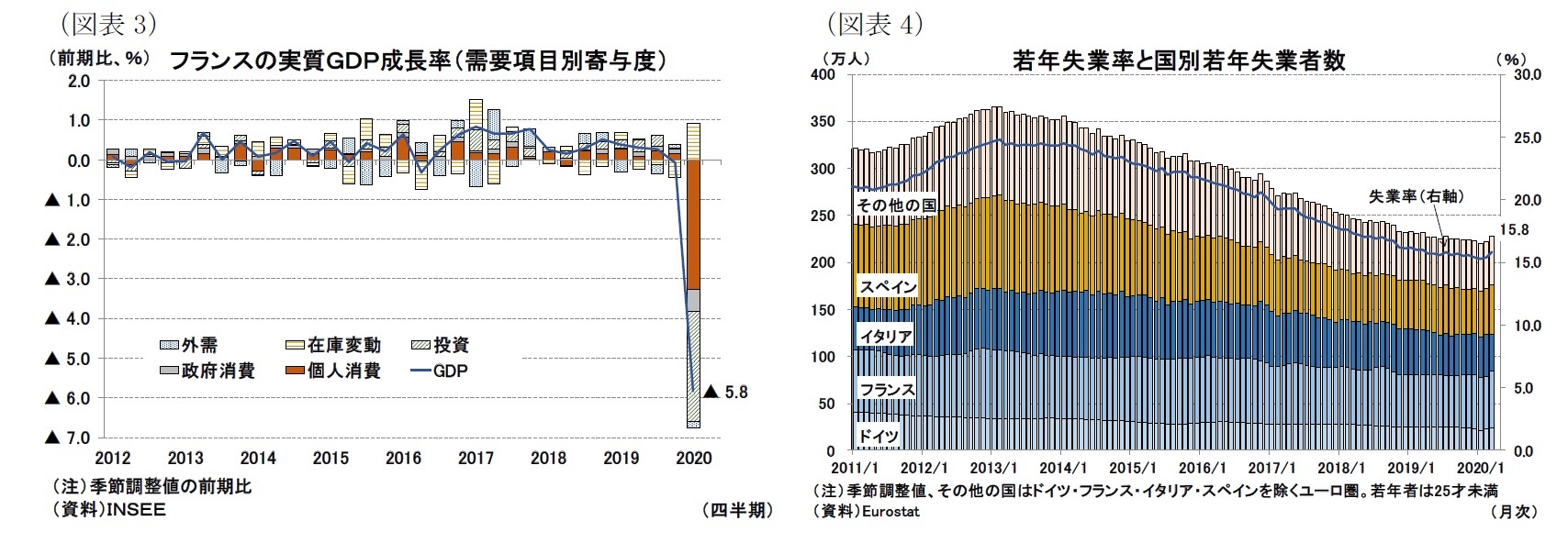 (図表3)フランスの実質GDP成長率(需要項目別寄与度)/(図表4)若年失業率と国別若年失業者数