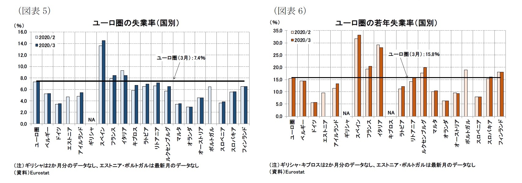 (図表5)ユーロ圏の失業率(国別)/(図表6)ユーロ圏の若年失業率(国別)