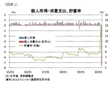 （図表1）個人所得・消費支出、貯蓄率