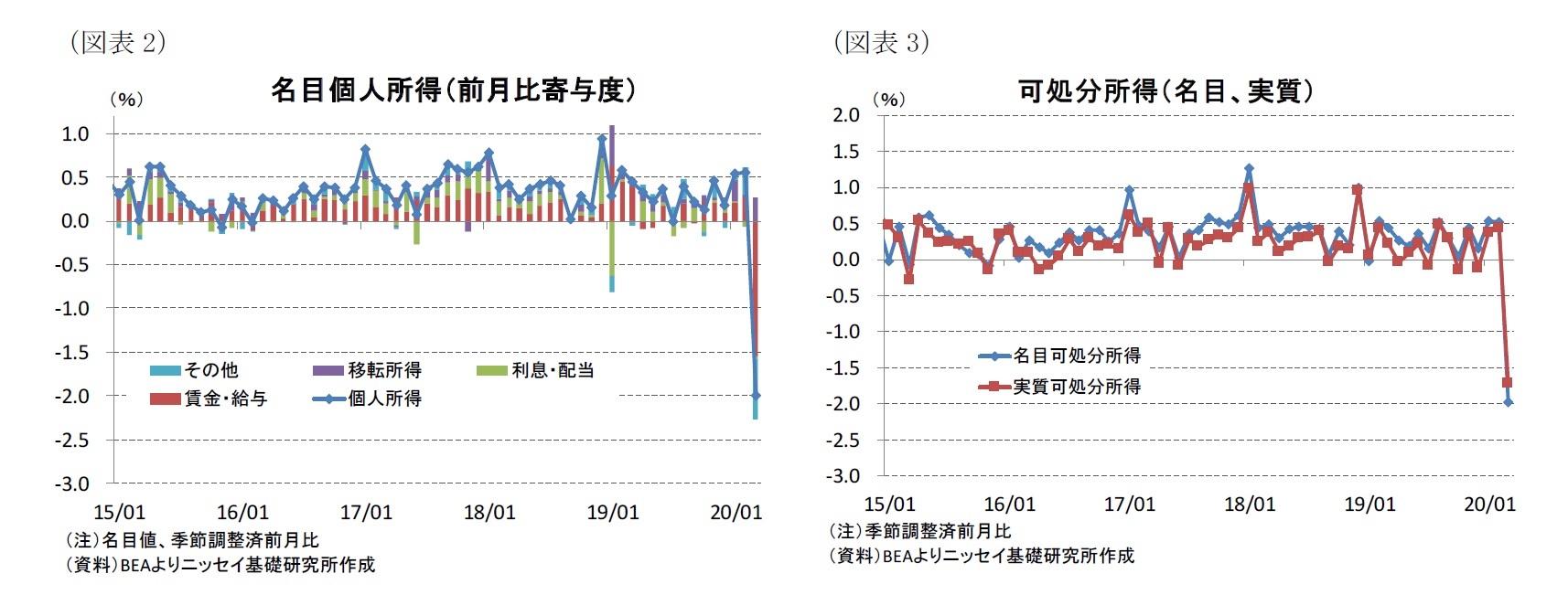 （図表2）名目個人所得（前月比寄与度）/（図表3）可処分所得（名目、実質）