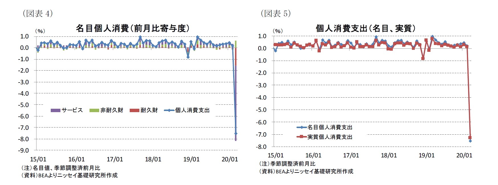 （図表4）名目個人消費（前月比寄与度）/（図表5）個人消費支出（名目、実質）