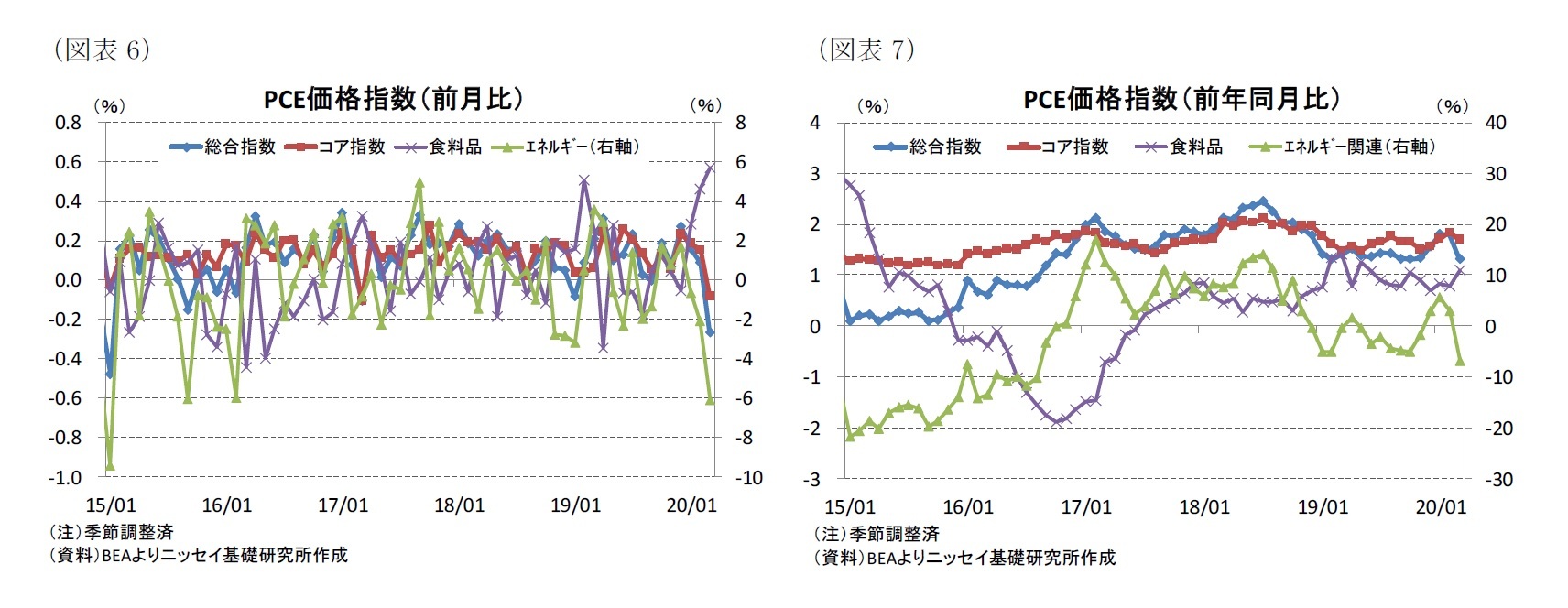 （図表6）PCE価格指数（前月比）/（図表7）PCE価格指数（前年同月比）