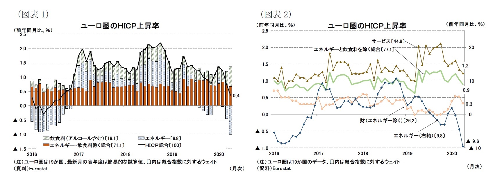 (図表1)ユーロ圏のHICP上昇率/(図表2)ユーロ圏のHICP上昇率