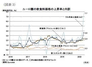 (図表3)ユーロ圏の飲食料価格の上昇率と内訳
