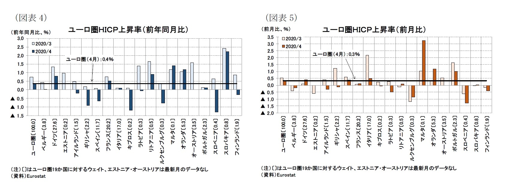 (図表4)ユーロ圏HICP上昇率(前年同月比)/(図表5)ユーロ圏HICP上昇率(前月比)
