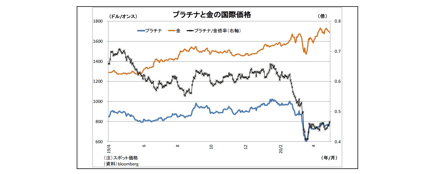 プラチナと金の国際価格