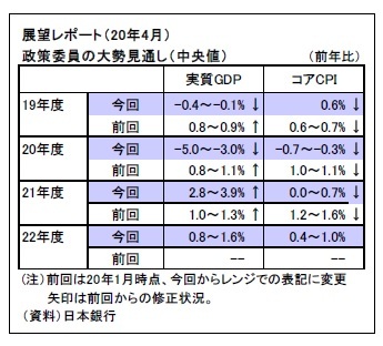 展望レポート(20年4月)・政策委員の大勢見通し(中央値)