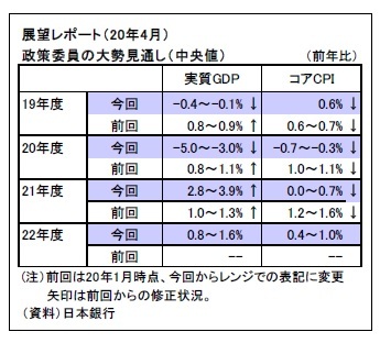 展望レポート（20年4月）・政策委員の大勢見通し（中央値）